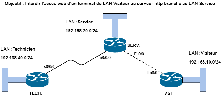 ACL étendue