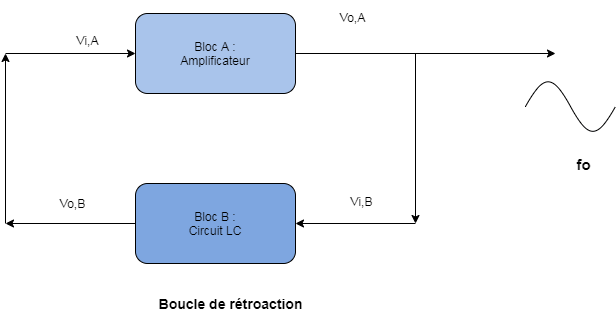 schéma bloc de l'Oscillateur