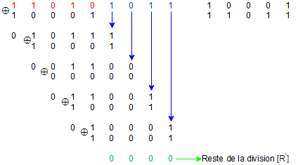 division modulo-2 au décodeur CRC