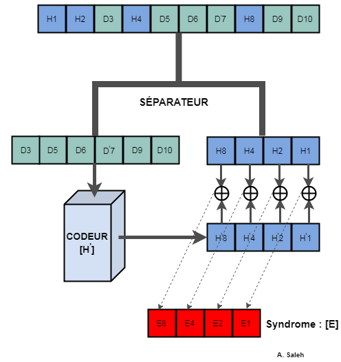 Le décodeur de Hamming