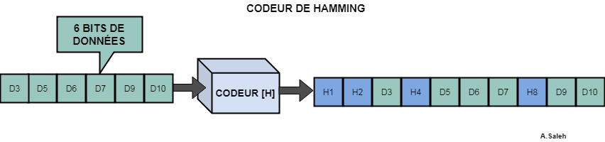 codeur de Hamming